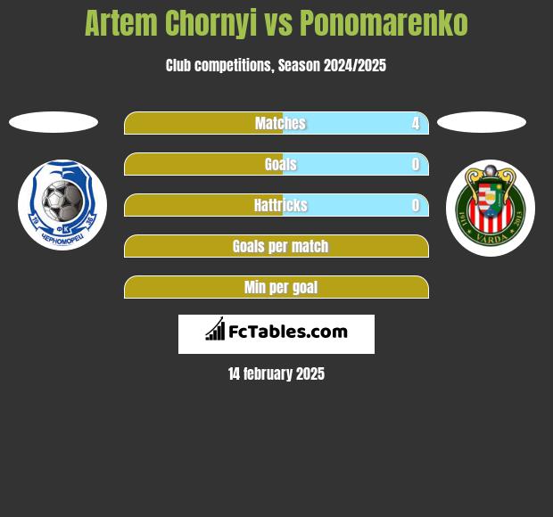 Artem Chornyi vs Ponomarenko h2h player stats