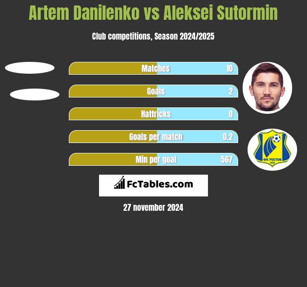 Artem Danilenko vs Aleksei Sutormin h2h player stats