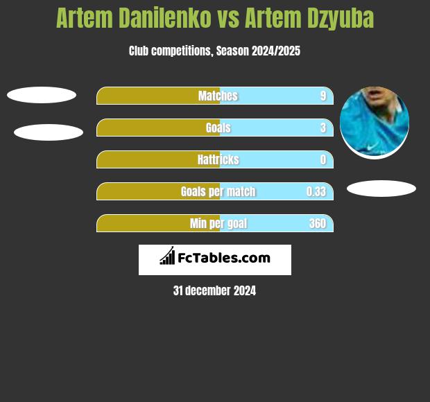 Artem Danilenko vs Artem Dzyuba h2h player stats