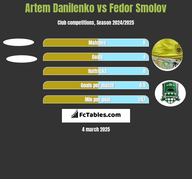 Artem Danilenko vs Fedor Smolov h2h player stats