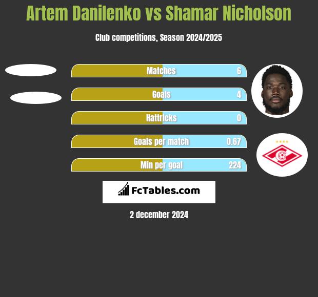 Artem Danilenko vs Shamar Nicholson h2h player stats