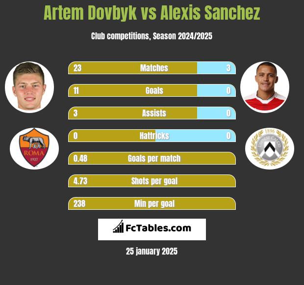 Artem Dowbyk vs Alexis Sanchez h2h player stats