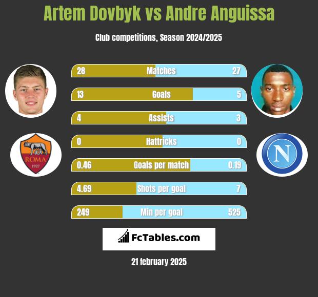 Artem Dowbyk vs Andre Anguissa h2h player stats