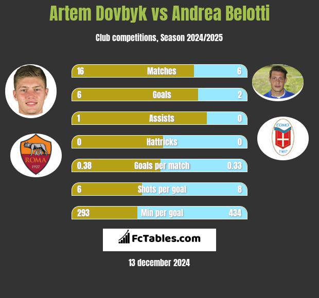 Artem Dowbyk vs Andrea Belotti h2h player stats