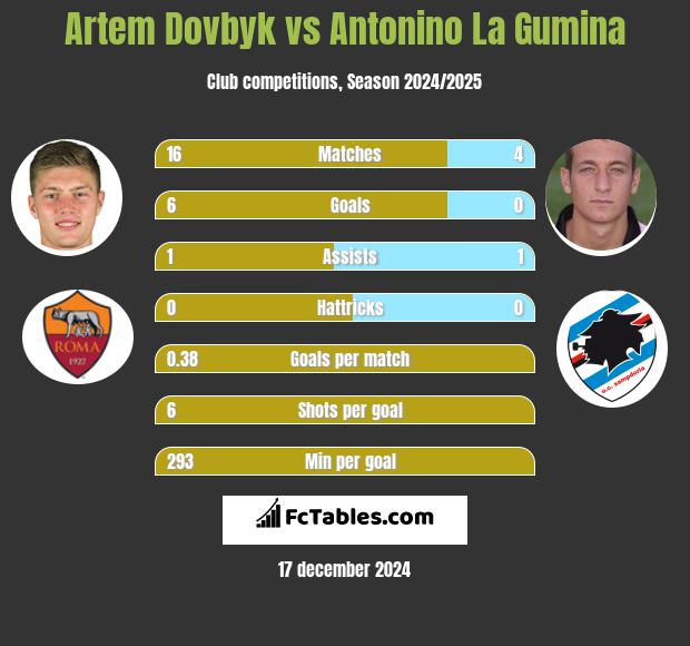 Artem Dovbyk vs Antonino La Gumina h2h player stats