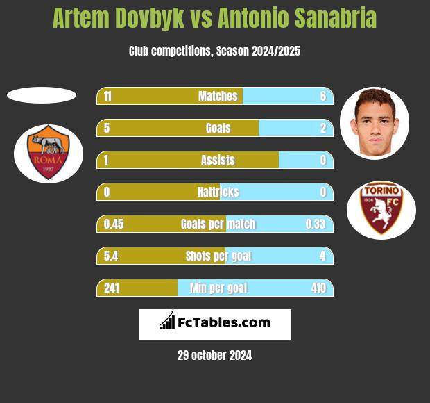 Artem Dowbyk vs Antonio Sanabria h2h player stats