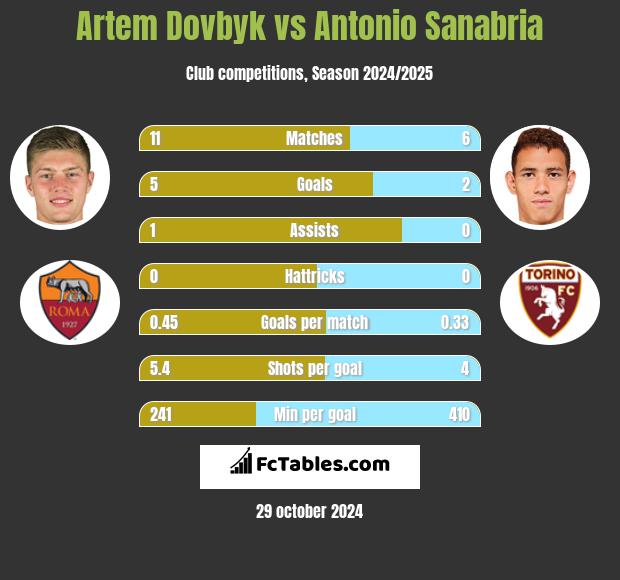 Artem Dovbyk vs Antonio Sanabria h2h player stats