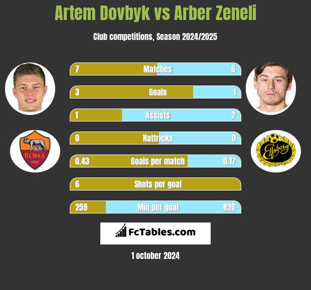 Artem Dowbyk vs Arber Zeneli h2h player stats