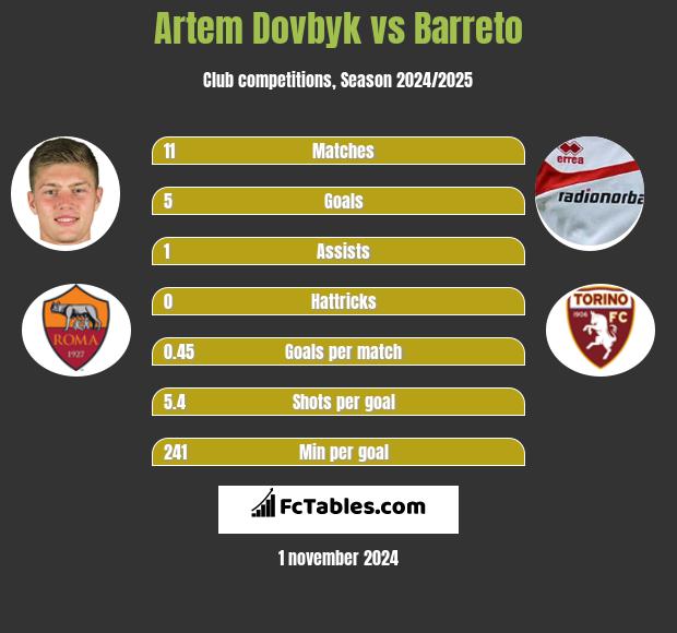 Artem Dovbyk vs Barreto h2h player stats