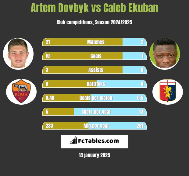 Artem Dowbyk vs Caleb Ekuban h2h player stats