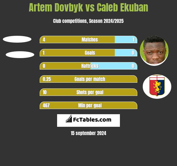 Artem Dovbyk vs Caleb Ekuban h2h player stats