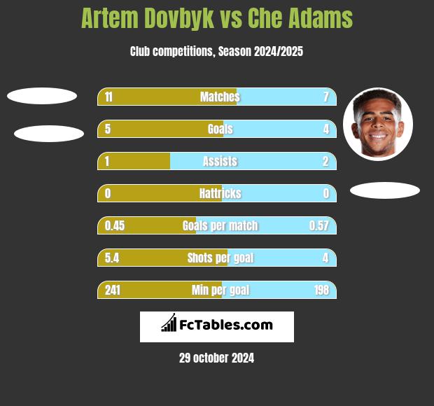 Artem Dovbyk vs Che Adams h2h player stats