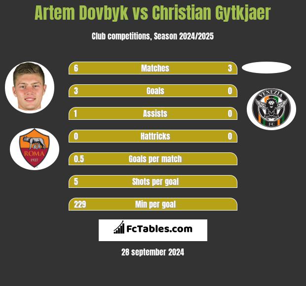 Artem Dowbyk vs Christian Gytkjaer h2h player stats