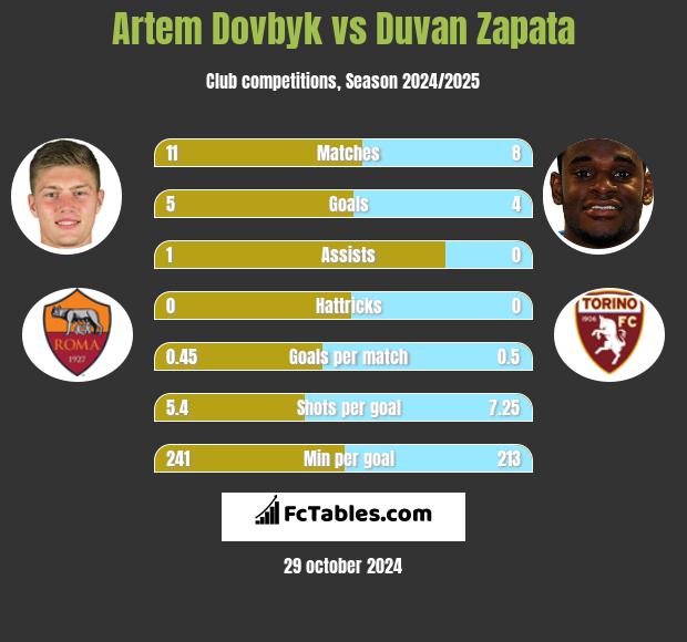 Artem Dowbyk vs Duvan Zapata h2h player stats