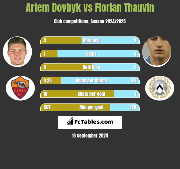 Artem Dowbyk vs Florian Thauvin h2h player stats