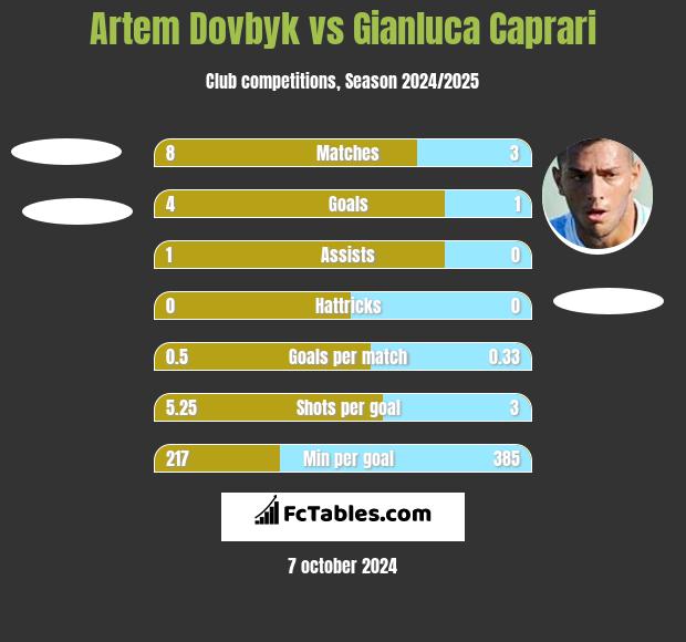 Artem Dowbyk vs Gianluca Caprari h2h player stats