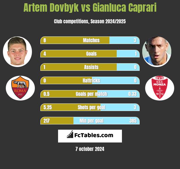 Artem Dovbyk vs Gianluca Caprari h2h player stats