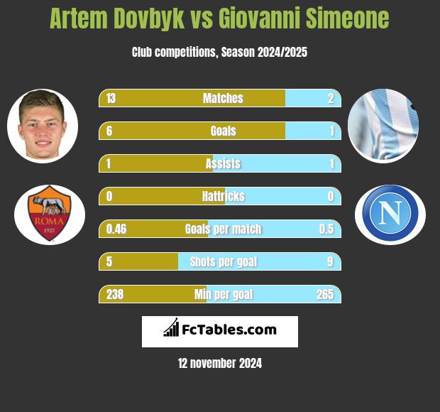 Artem Dowbyk vs Giovanni Simeone h2h player stats