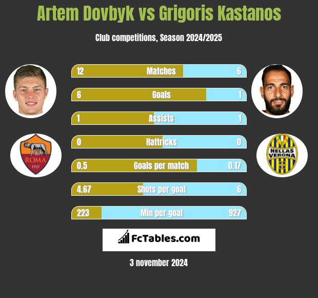 Artem Dovbyk vs Grigoris Kastanos h2h player stats