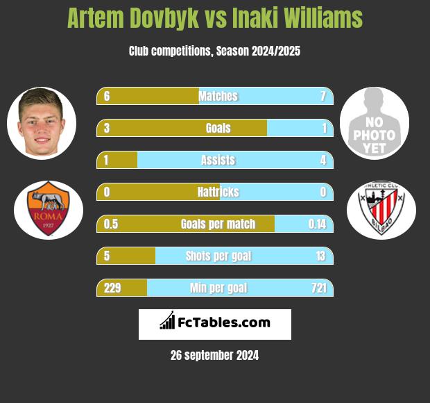 Artem Dowbyk vs Inaki Williams h2h player stats