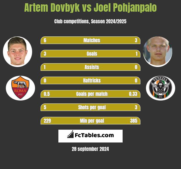 Artem Dovbyk vs Joel Pohjanpalo h2h player stats