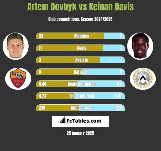 Artem Dowbyk vs Keinan Davis h2h player stats