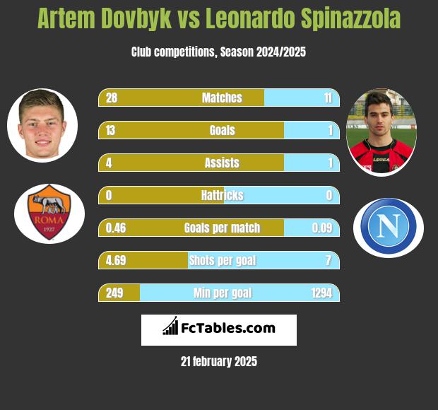 Artem Dowbyk vs Leonardo Spinazzola h2h player stats