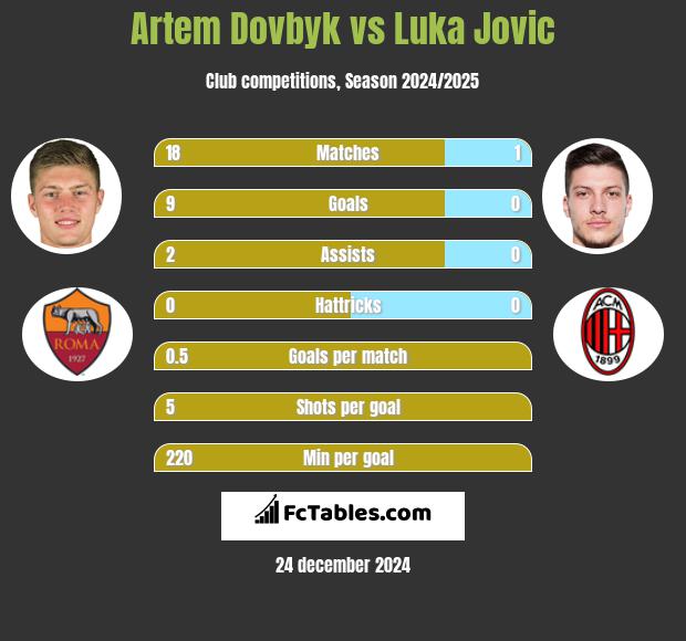 Artem Dowbyk vs Luka Jovic h2h player stats