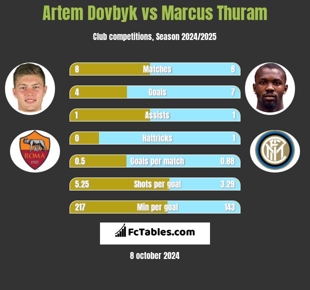 Artem Dowbyk vs Marcus Thuram h2h player stats