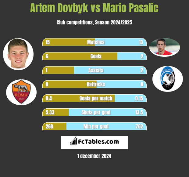 Artem Dowbyk vs Mario Pasalic h2h player stats