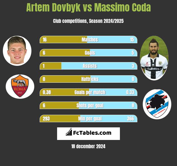 Artem Dowbyk vs Massimo Coda h2h player stats