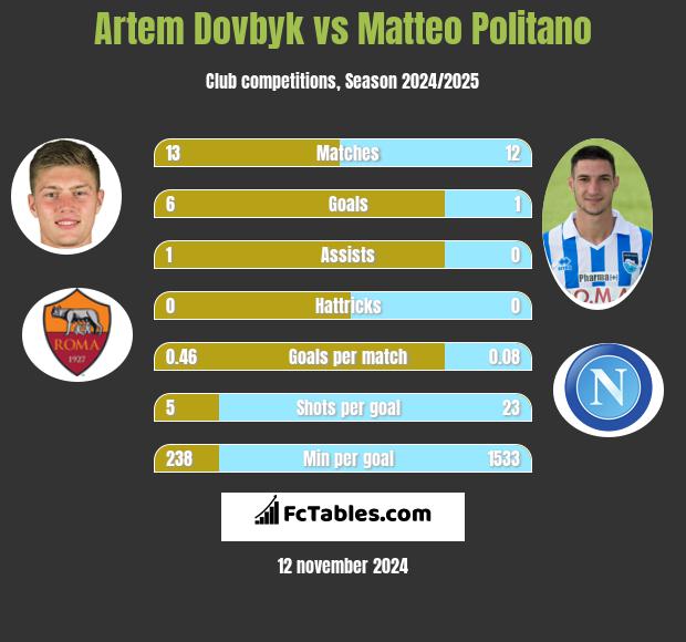 Artem Dowbyk vs Matteo Politano h2h player stats