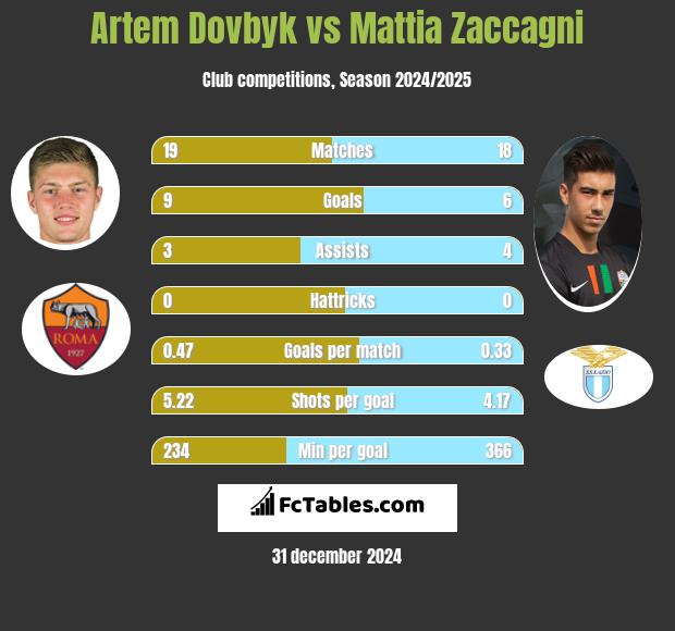 Artem Dowbyk vs Mattia Zaccagni h2h player stats