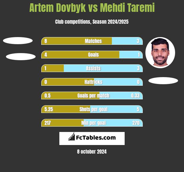 Artem Dowbyk vs Mehdi Taremi h2h player stats