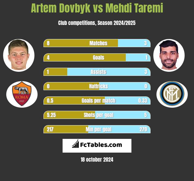 Artem Dovbyk vs Mehdi Taremi h2h player stats