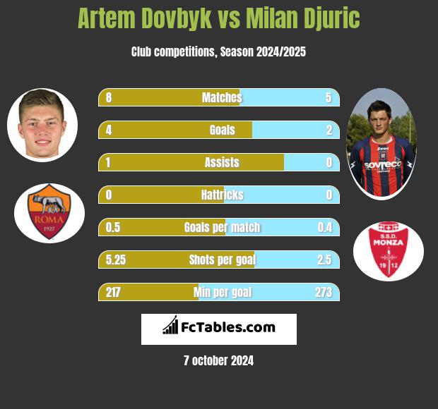 Artem Dowbyk vs Milan Djuric h2h player stats