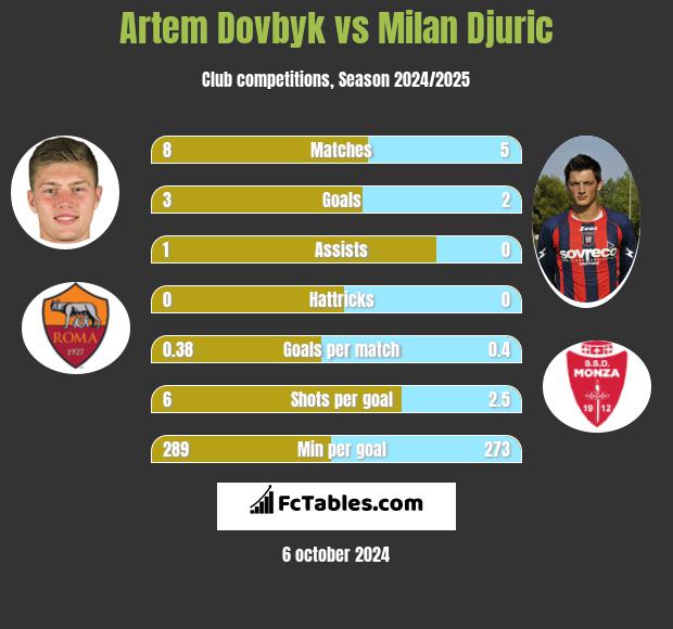 Artem Dovbyk vs Milan Djuric h2h player stats