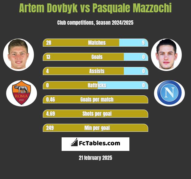 Artem Dowbyk vs Pasquale Mazzochi h2h player stats