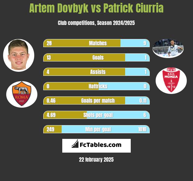 Artem Dovbyk vs Patrick Ciurria h2h player stats