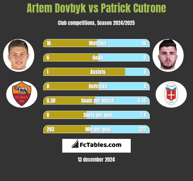 Artem Dowbyk vs Patrick Cutrone h2h player stats