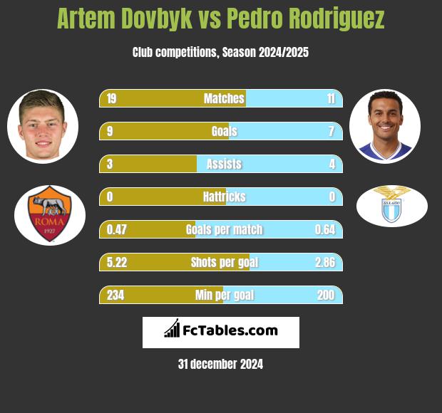 Artem Dowbyk vs Pedro Rodriguez h2h player stats