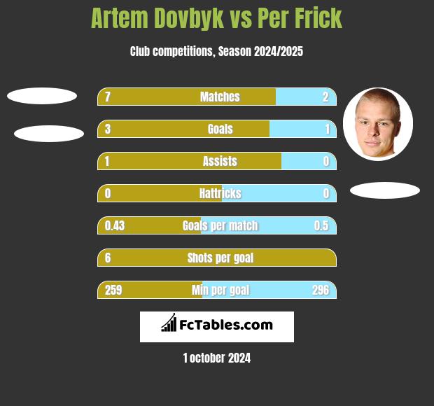 Artem Dowbyk vs Per Frick h2h player stats