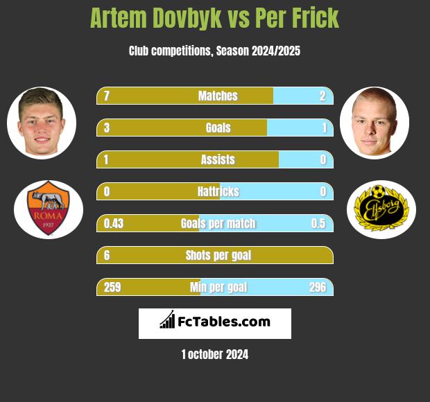 Artem Dovbyk vs Per Frick h2h player stats