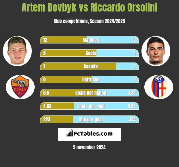 Artem Dowbyk vs Riccardo Orsolini h2h player stats