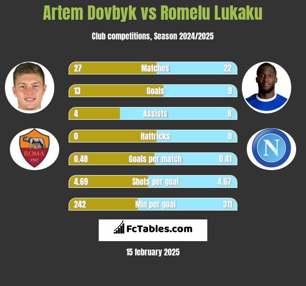 Artem Dowbyk vs Romelu Lukaku h2h player stats