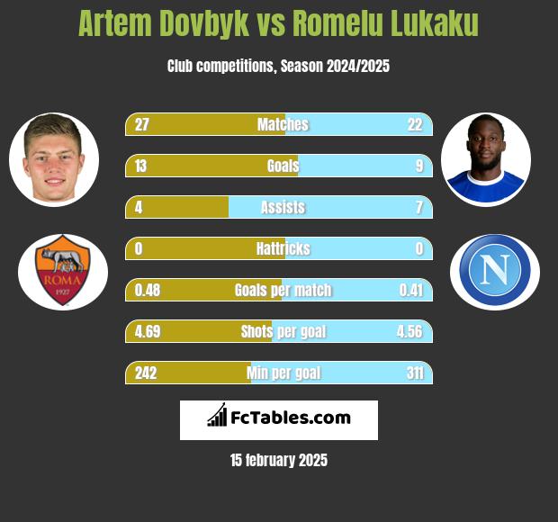 Artem Dovbyk vs Romelu Lukaku h2h player stats