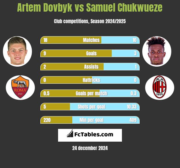 Artem Dowbyk vs Samuel Chukwueze h2h player stats