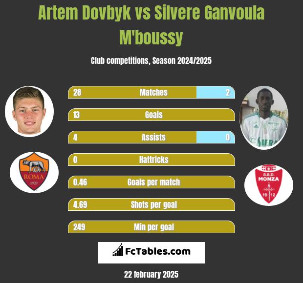 Artem Dovbyk vs Silvere Ganvoula M'boussy h2h player stats