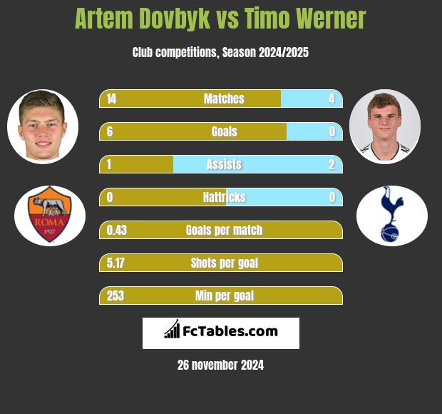 Artem Dowbyk vs Timo Werner h2h player stats