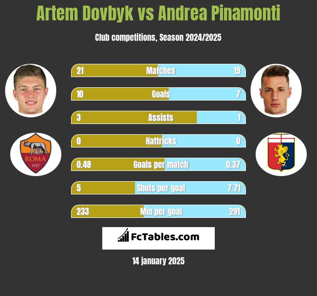 Artem Dowbyk vs Andrea Pinamonti h2h player stats